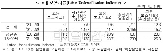 2월 청년 고용 상황지표 <자료:통계청>